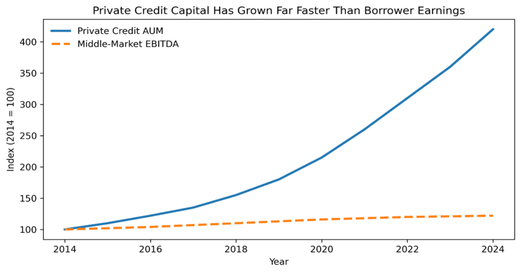 When the Music Stops: Cash-Flow Lending vs. Asset-Backed Credit in Late-Cycle Private Markets Revere Capital