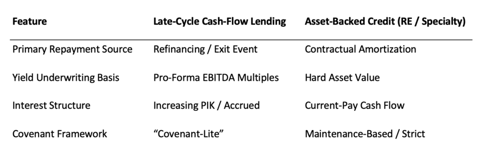 Asset-Backed Lending: Structural Resilience Asset-backed lending operates under materially different constraints than cash-flow lending. Returns are driven by collateral value, conservative advance rates, and contractual cash-flow capture rather than projected earnings or potential exit multiples. As a result, performance is less dependent on enterprise value and more closely tied to demonstrable repayment capacity. Revere Capital