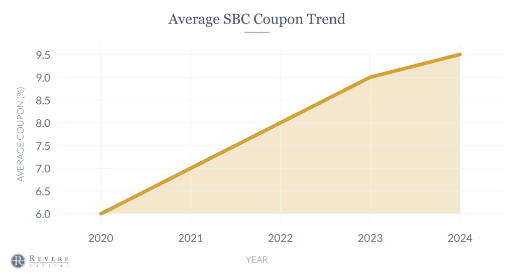 average sbc