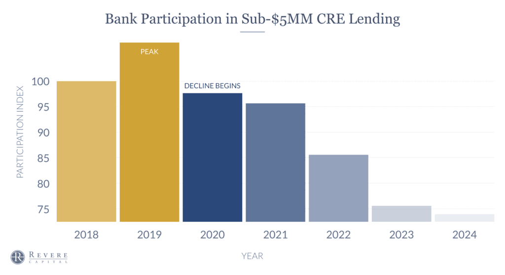 bank participation