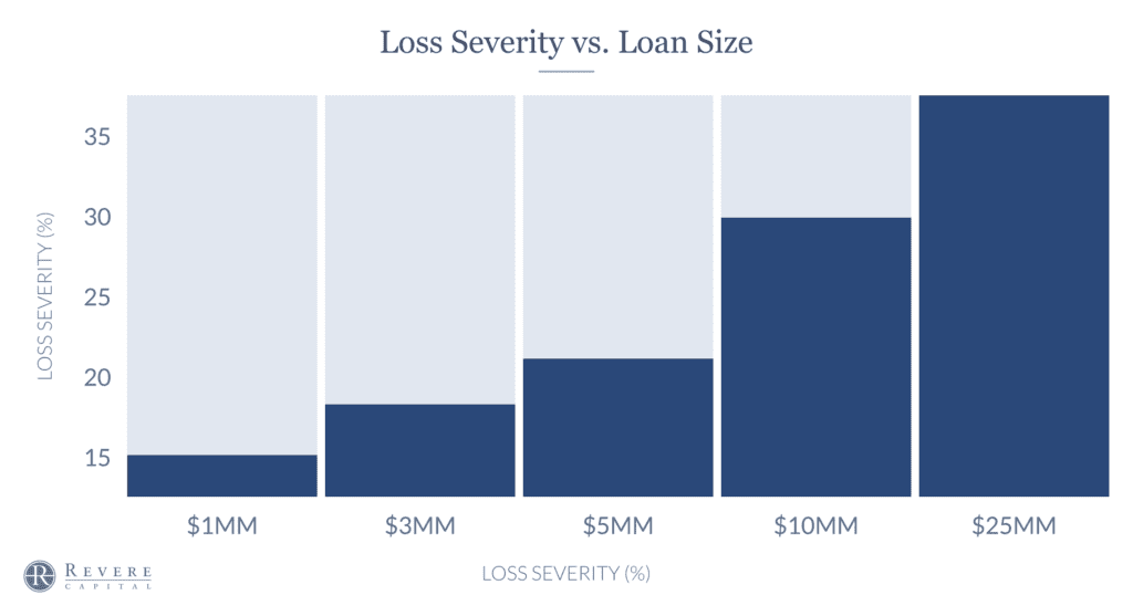 loss loan